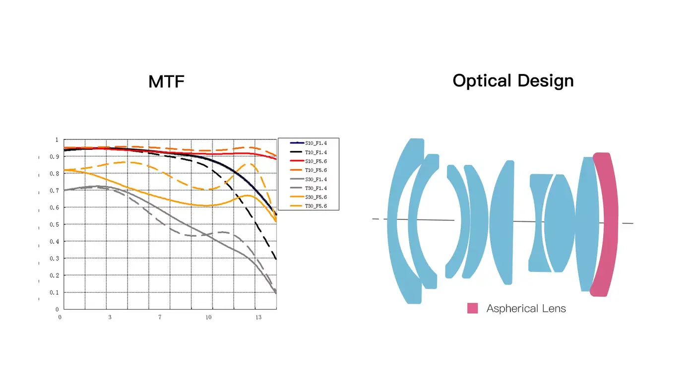 Mtf lens. График MTF объективов. MTF Lens Test. Схема МТФ линз. График mtf50 Yongnuo 85мм.